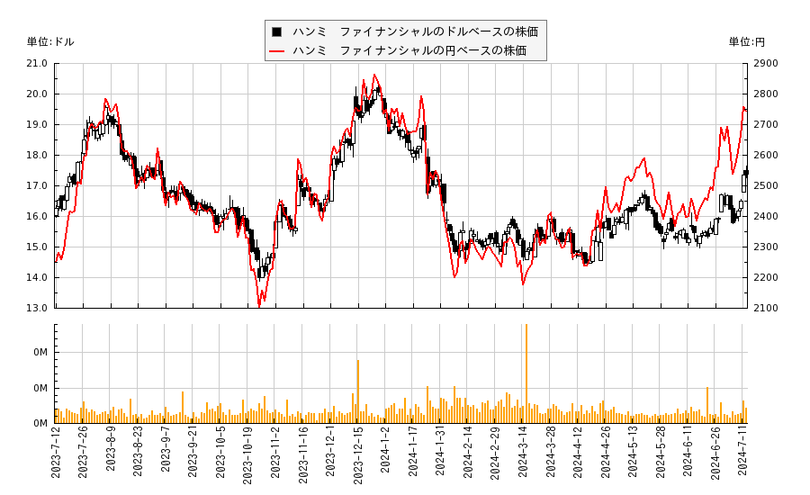 ハンミ　ファイナンシャル(HAFC)の株価チャート（日本円ベース＆ドルベース）