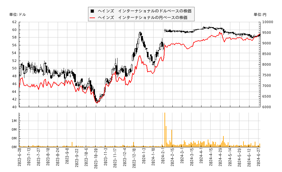 ヘインズ　インターナショナル(HAYN)の株価チャート（日本円ベース＆ドルベース）