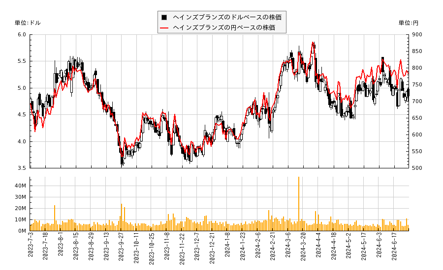 ヘインズブランズ(HBI)の株価チャート（日本円ベース＆ドルベース）