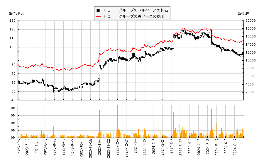 ＨＣＩ　グループ(HCI)の株価チャート（日本円ベース＆ドルベース）