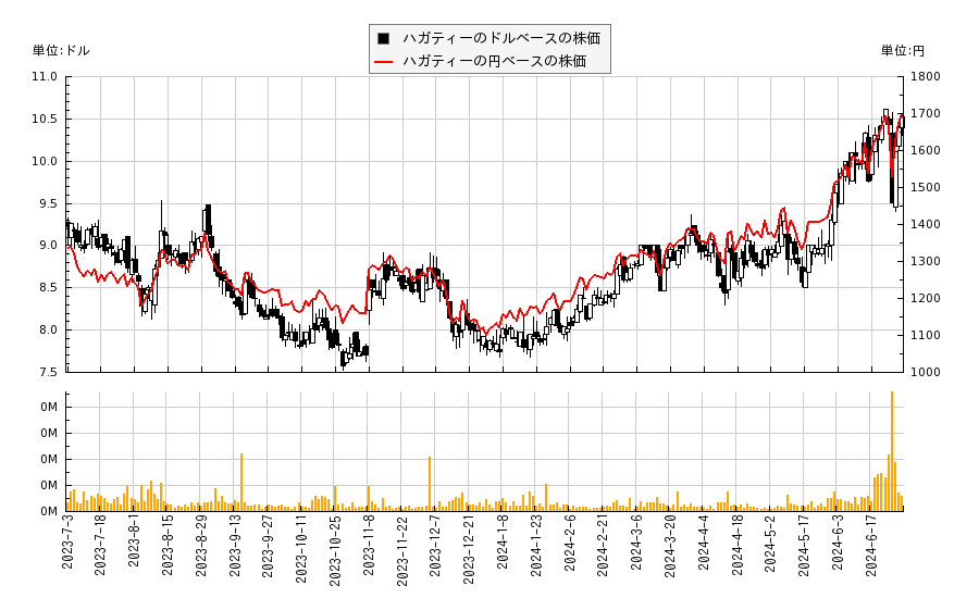 ハガティー(HGTY)の株価チャート（日本円ベース＆ドルベース）