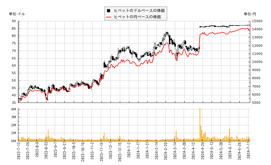 ヒベット(HIBB)の株価チャート（日本円ベース＆ドルベース）