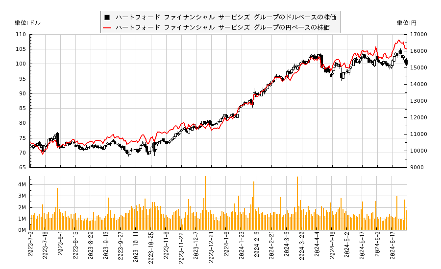ハートフォード ファイナンシャル サービシズ グループ(HIG)の株価チャート（日本円ベース＆ドルベース）