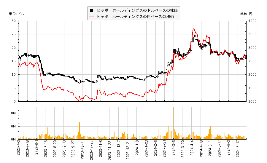 ヒッポ　ホールディングス(HIPO)の株価チャート（日本円ベース＆ドルベース）