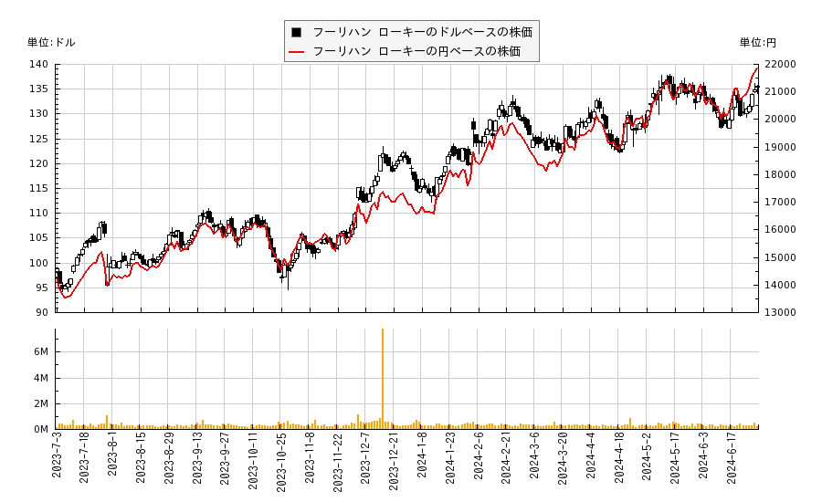 フーリハン ローキー(HLI)の株価チャート（日本円ベース＆ドルベース）