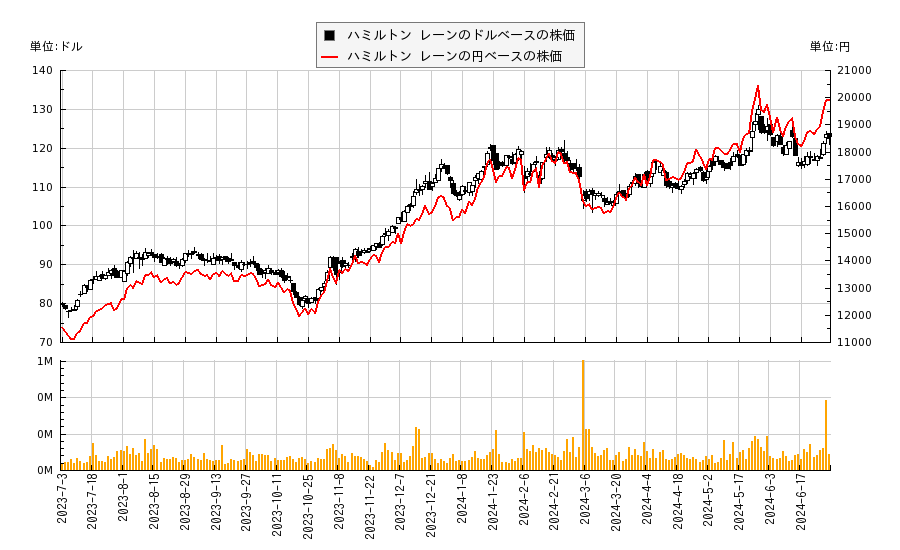 ハミルトン レーン(HLNE)の株価チャート（日本円ベース＆ドルベース）