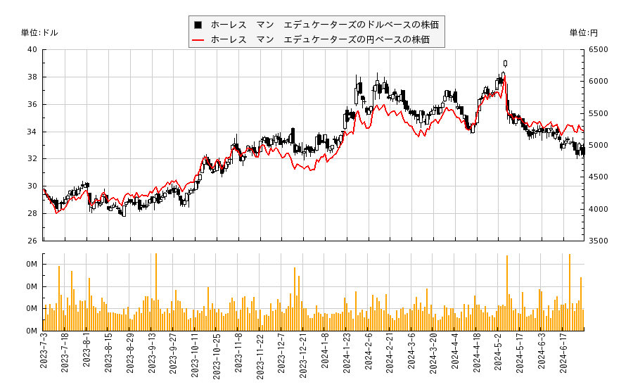 ホーレス　マン　エデュケーターズ(HMN)の株価チャート（日本円ベース＆ドルベース）