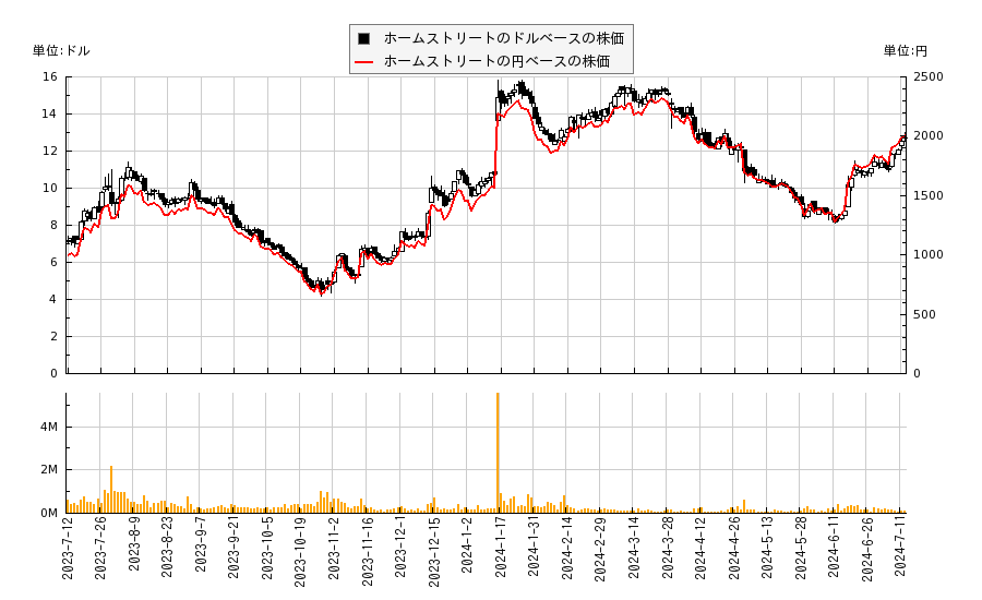 ホームストリート(HMST)の株価チャート（日本円ベース＆ドルベース）