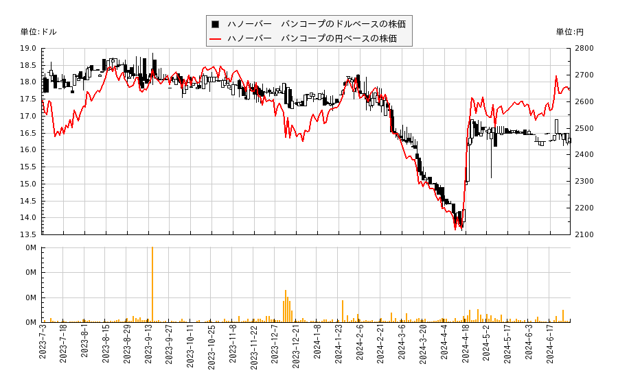 ハノーバー　バンコープ(HNVR)の株価チャート（日本円ベース＆ドルベース）
