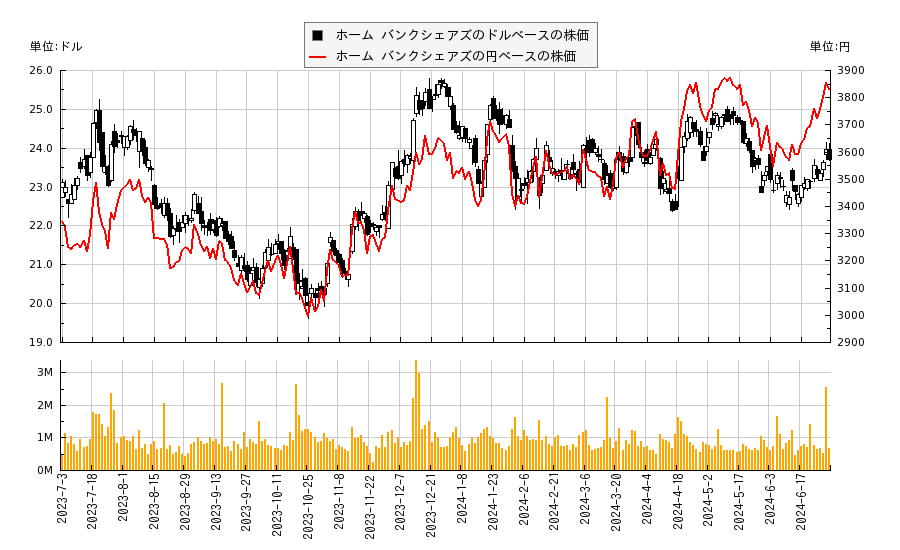 ホーム バンクシェアズ(HOMB)の株価チャート（日本円ベース＆ドルベース）