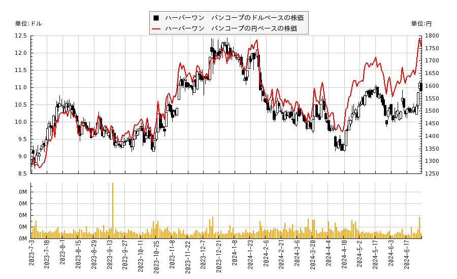 ハーバーワン　バンコープ(HONE)の株価チャート（日本円ベース＆ドルベース）