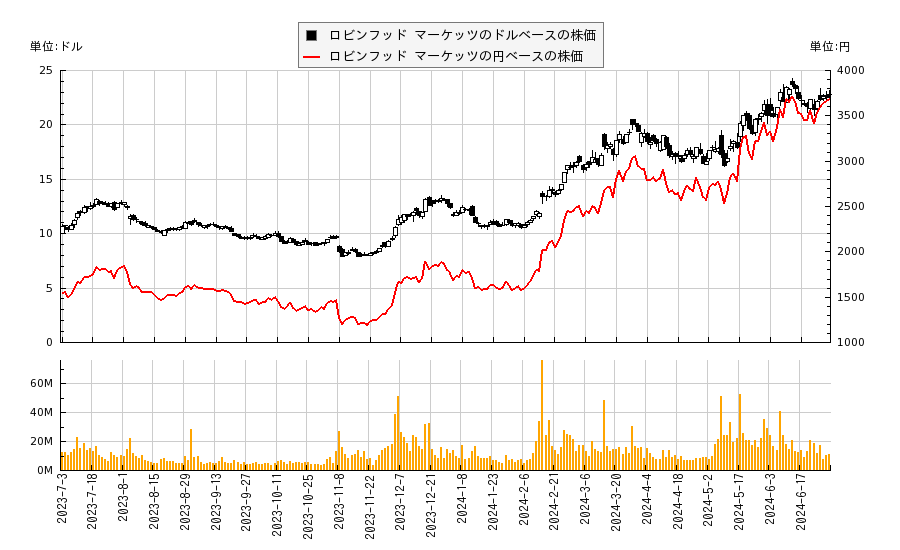 ロビンフッド マーケッツ(HOOD)の株価チャート（日本円ベース＆ドルベース）