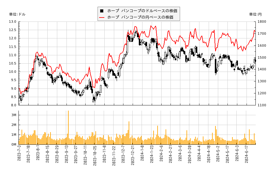 ホープ バンコープ(HOPE)の株価チャート（日本円ベース＆ドルベース）