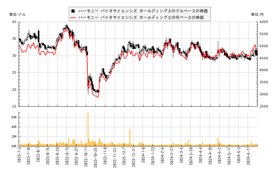 ハーモニー バイオサイエンシズ ホールディングス(HRMY)の株価チャート（日本円ベース＆ドルベース）