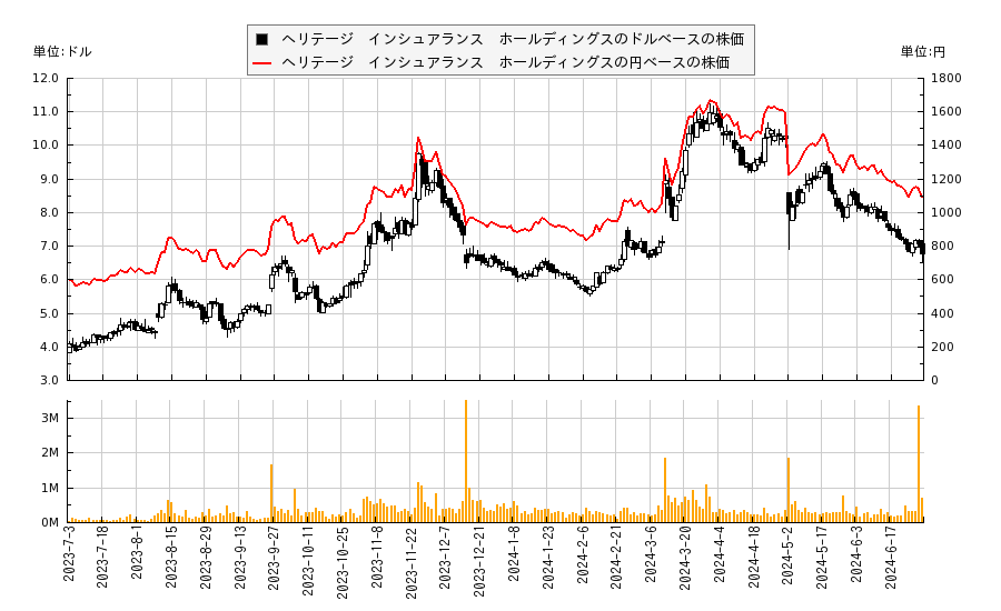 ヘリテージ　インシュアランス　ホールディングス(HRTG)の株価チャート（日本円ベース＆ドルベース）