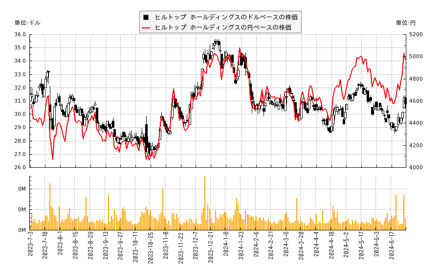 ヒルトップ ホールディングス(HTH)の株価チャート（日本円ベース＆ドルベース）