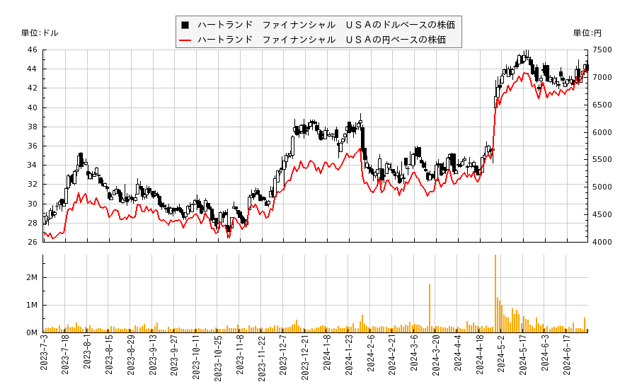 ハートランド　ファイナンシャル　ＵＳＡ(HTLF)の株価チャート（日本円ベース＆ドルベース）