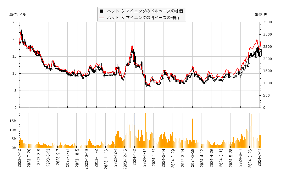 ハット 8 マイニング(HUT)の株価チャート（日本円ベース＆ドルベース）