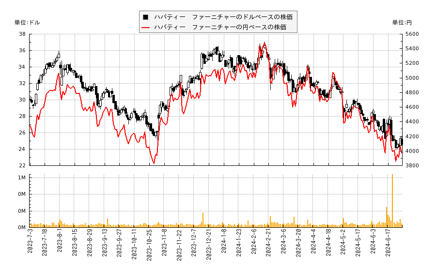 ハバティー　ファーニチャー(HVT)の株価チャート（日本円ベース＆ドルベース）