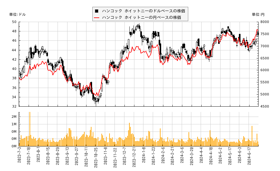 ハンコック ホイットニー(HWC)の株価チャート（日本円ベース＆ドルベース）