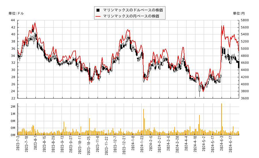 マリンマックス(HZO)の株価チャート（日本円ベース＆ドルベース）