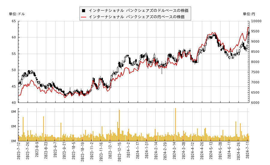 インターナショナル バンクシェアズ(IBOC)の株価チャート（日本円ベース＆ドルベース）