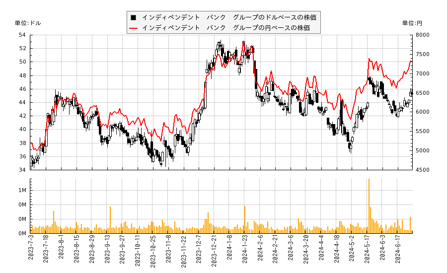 インディペンデント　バンク　グループ(IBTX)の株価チャート（日本円ベース＆ドルベース）