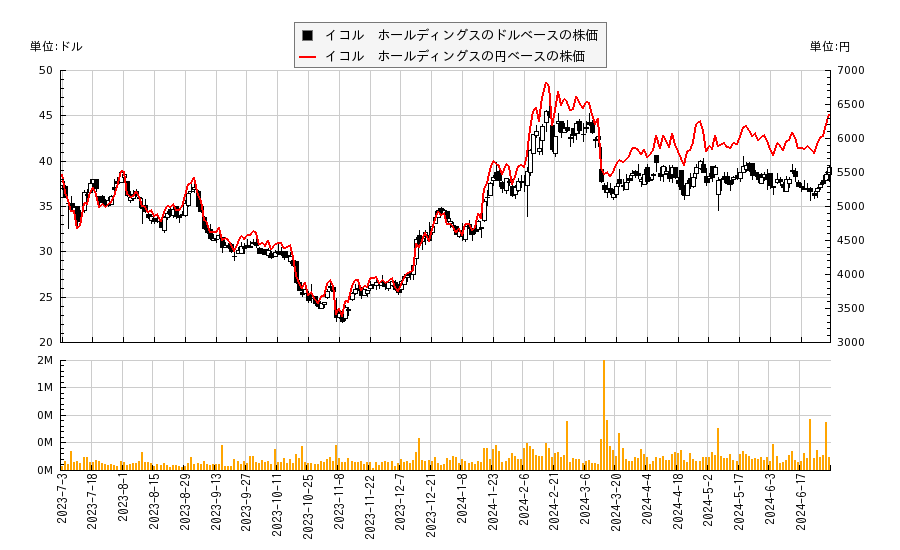 イコル　ホールディングス(ICHR)の株価チャート（日本円ベース＆ドルベース）