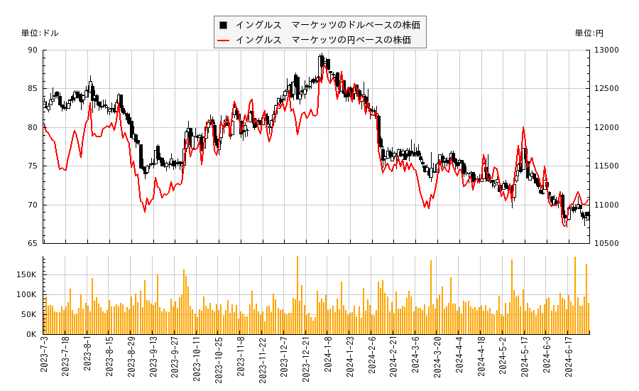 イングルス　マーケッツ(IMKTA)の株価チャート（日本円ベース＆ドルベース）