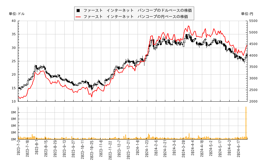 ファースト　インターネット　バンコープ(INBK)の株価チャート（日本円ベース＆ドルベース）