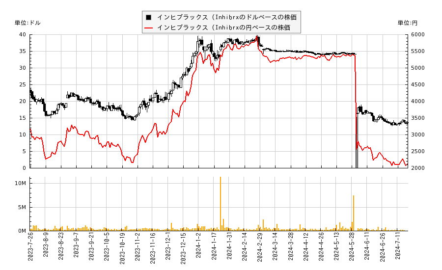 インヒブリックス(INBX)の株価チャート（日本円ベース＆ドルベース）