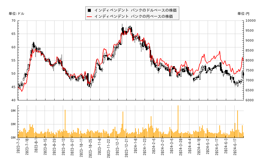 インディペンデント バンク(INDB)の株価チャート（日本円ベース＆ドルベース）