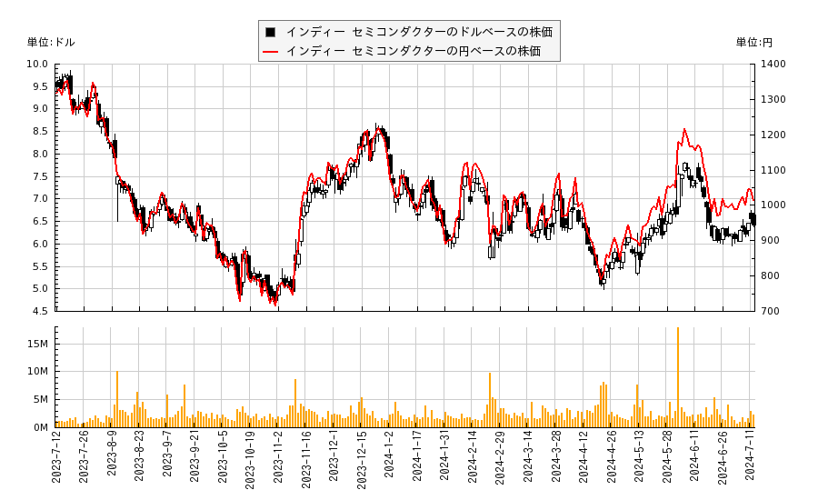 インディー セミコンダクター(INDI)の株価チャート（日本円ベース＆ドルベース）