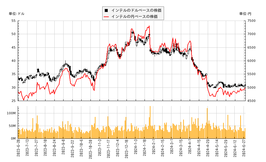 インテル(INTC)の株価チャート（日本円ベース＆ドルベース）