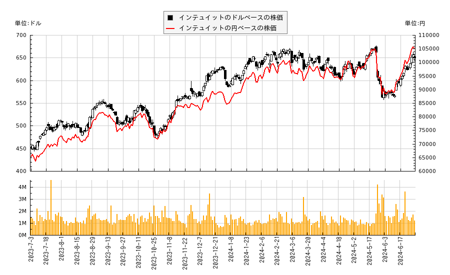 インテュイット(INTU)の株価チャート（日本円ベース＆ドルベース）