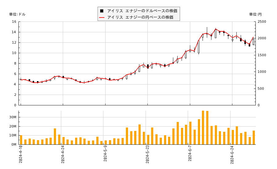 アイリス エナジー(IREN)の株価チャート（日本円ベース＆ドルベース）