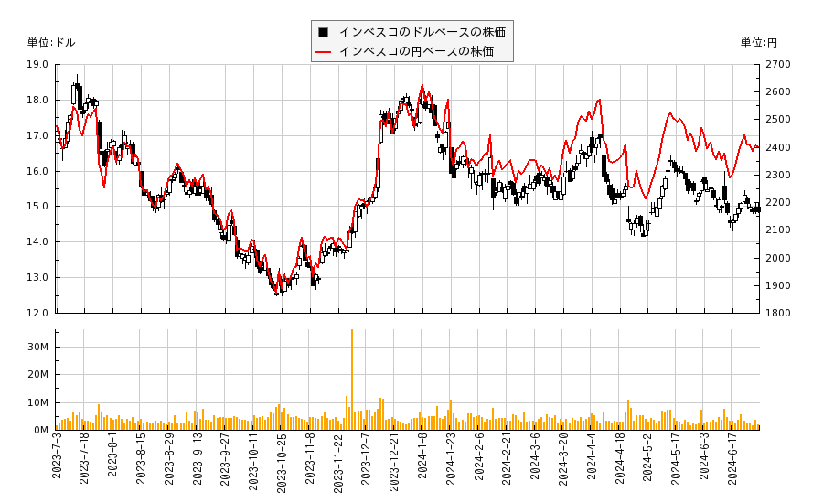 インベスコ(IVZ)の株価チャート（日本円ベース＆ドルベース）