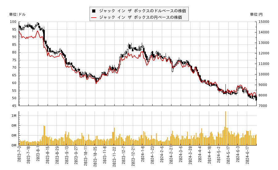 ジャック イン ザ ボックス(JACK)の株価チャート（日本円ベース＆ドルベース）