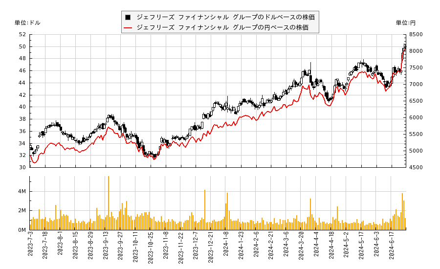 ジェフリーズ ファイナンシャル グループ(JEF)の株価チャート（日本円ベース＆ドルベース）