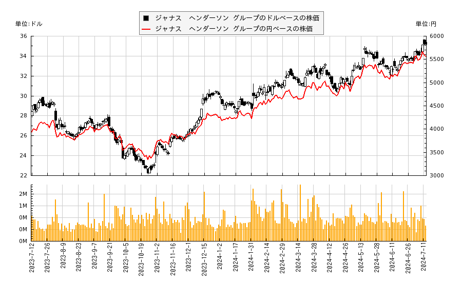 ジャナス  ヘンダーソン グループ(JHG)の株価チャート（日本円ベース＆ドルベース）