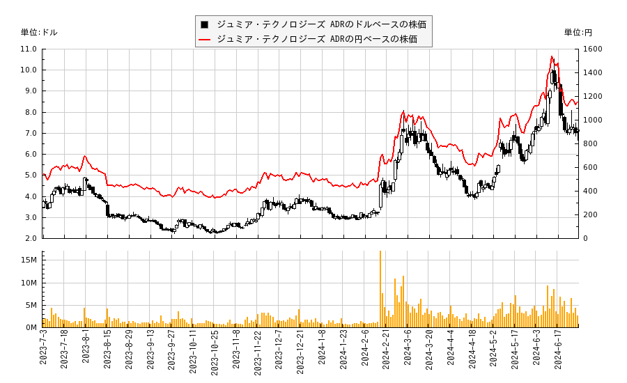 ジュミア・テクノロジーズ ADR(JMIA)の株価チャート（日本円ベース＆ドルベース）