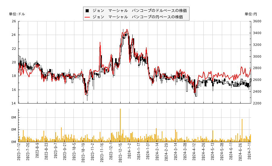 ジョン　マーシャル　バンコープ(JMSB)の株価チャート（日本円ベース＆ドルベース）