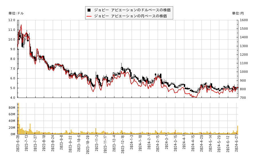 ジョビー アビエーション(JOBY)の株価チャート（日本円ベース＆ドルベース）