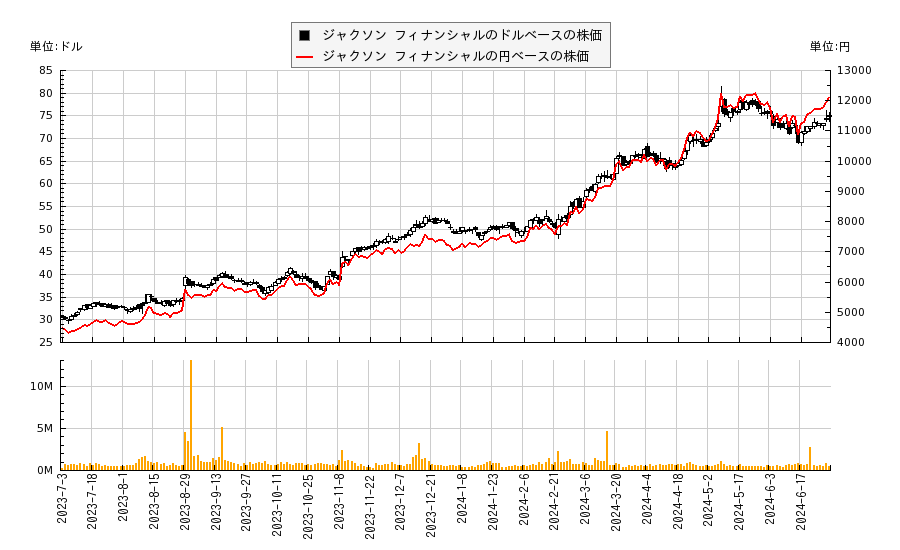 ジャクソン フィナンシャル(JXN)の株価チャート（日本円ベース＆ドルベース）