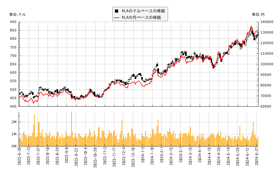 KLA(KLAC)の株価チャート（日本円ベース＆ドルベース）