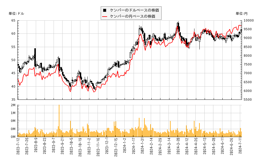 ケンパー(KMPR)の株価チャート（日本円ベース＆ドルベース）