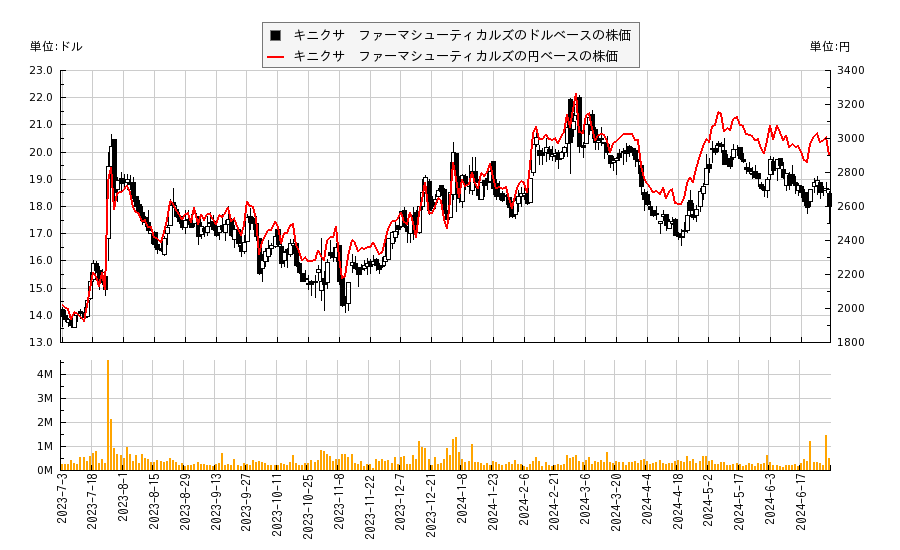 キニクサ　ファーマシューティカルズ(KNSA)の株価チャート（日本円ベース＆ドルベース）