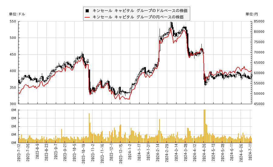 キンセール キャピタル グループ(KNSL)の株価チャート（日本円ベース＆ドルベース）
