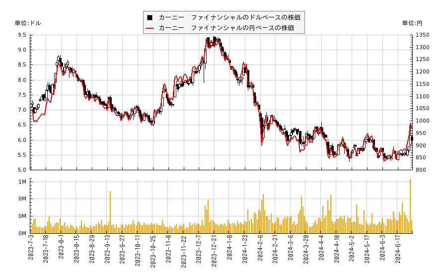 カーニー　ファイナンシャル(KRNY)の株価チャート（日本円ベース＆ドルベース）