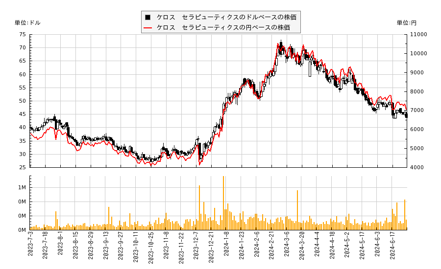 ケロス　セラピューティクス(KROS)の株価チャート（日本円ベース＆ドルベース）
